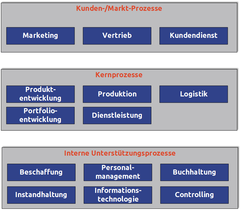 Prozesslandkarte Mittelstand IT Strategie
